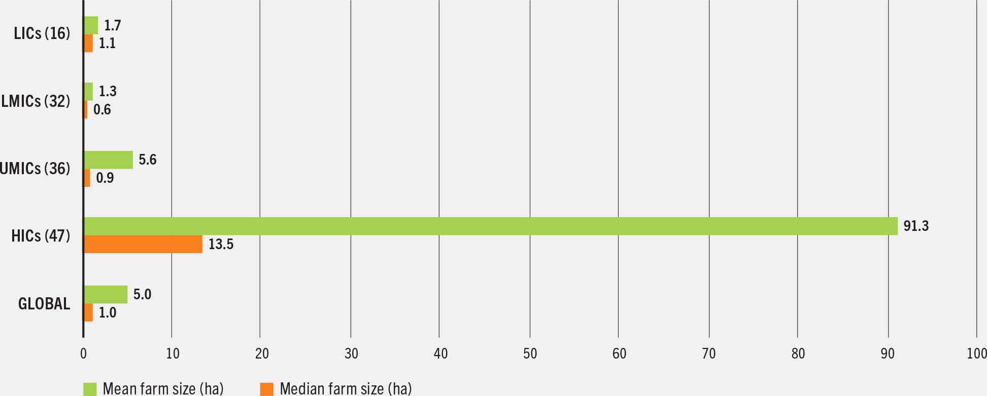 Horizontal bar chart showing mean and median farm sizes by country income group and global. The largest farms are in high-income countries, where the mean farm size is 91.3 hectares and median farm size is 13.5 hectares. The smallest farms are in lower-middle-income countries where the mean is 1.3 hectares and the median is 0.6 hectares. The global mean is 5.0 hectares and the median is 1.0 hectare.