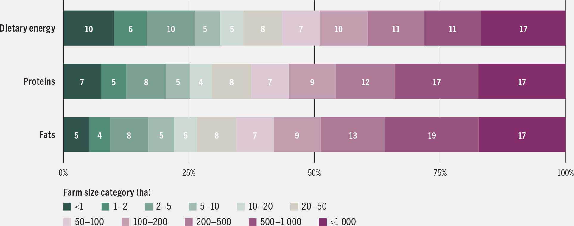 Horizontal bar chart showing the contribution of farm size categories to global crop-derived dietary energy, proteins and fats: farms under 2 hectares contribute 16 percent of global dietary energy, 12 percent of protein, and 9 percent of fat. Farms between 2 and 50 hectares account for roughly one-quarter of each, while those over 50 hectares produce around 60 percent.