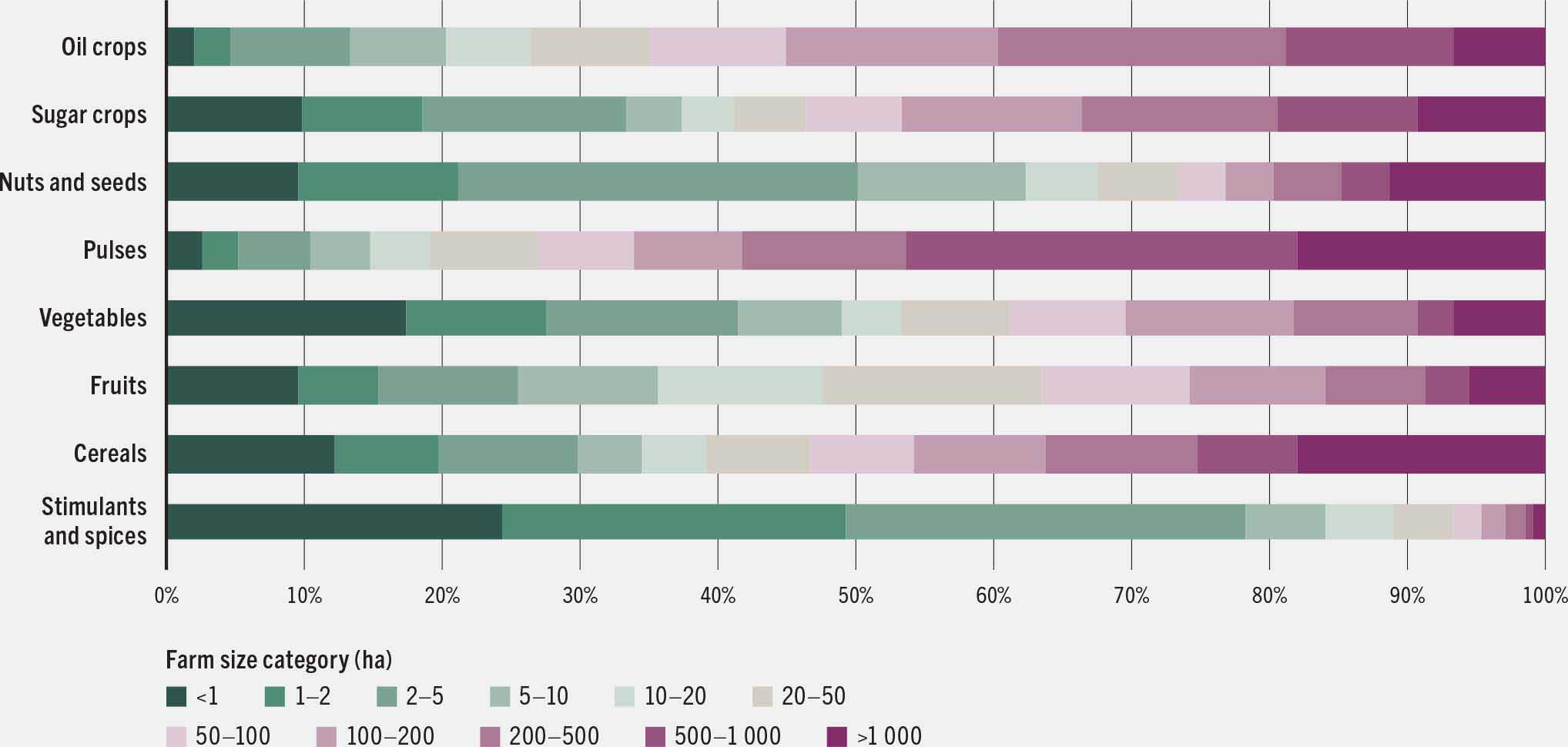 Horizontal bar chart showing the contribution of farm size categories to global dietary energy production by crop group: farms under 5 hectares produce nearly half of global stimulants and spices, and around 20–30 percent of cereals, fruits and vegetables. Farms over 50 hectares dominate the production of cereals, pulses, sugars and oil crops.