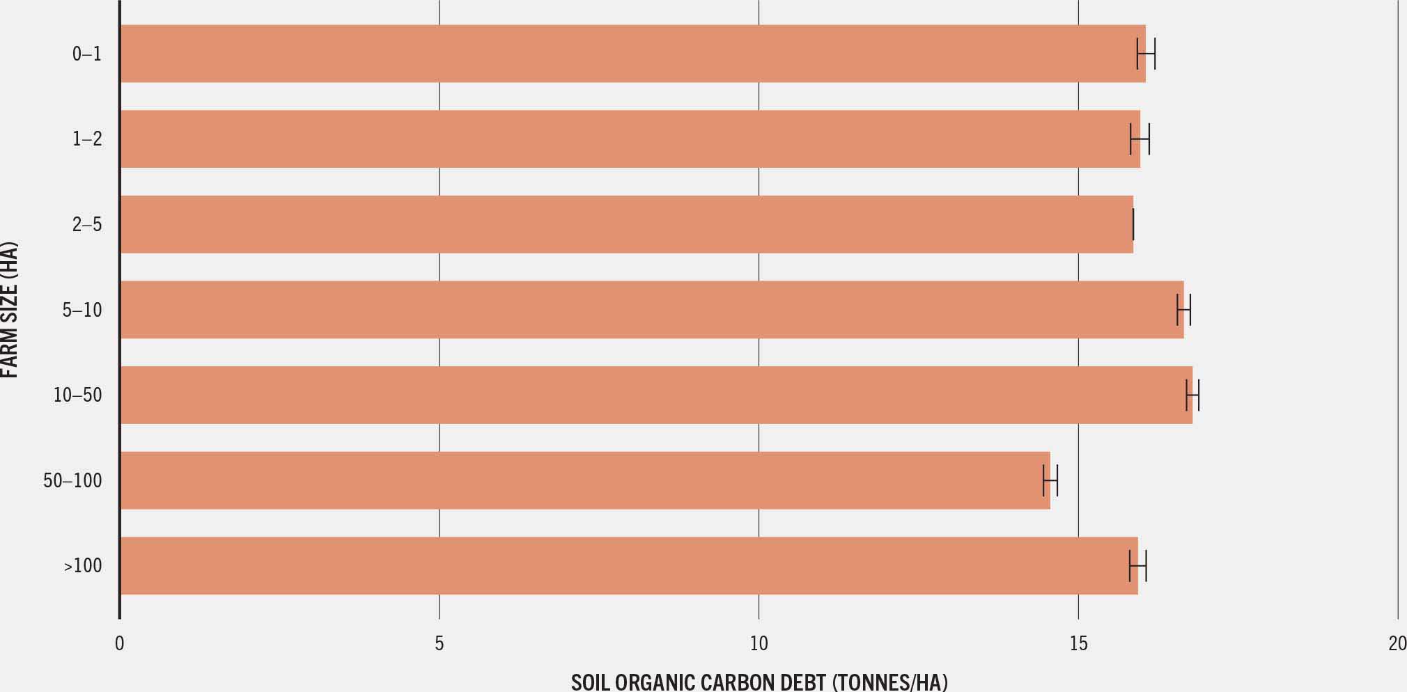 Bar chart showing average soil organic carbon debt by farm size category: carbon debt levels are similar across farm sizes globally, with small, medium and large farms all showing comparable average losses in soil organic carbon. 