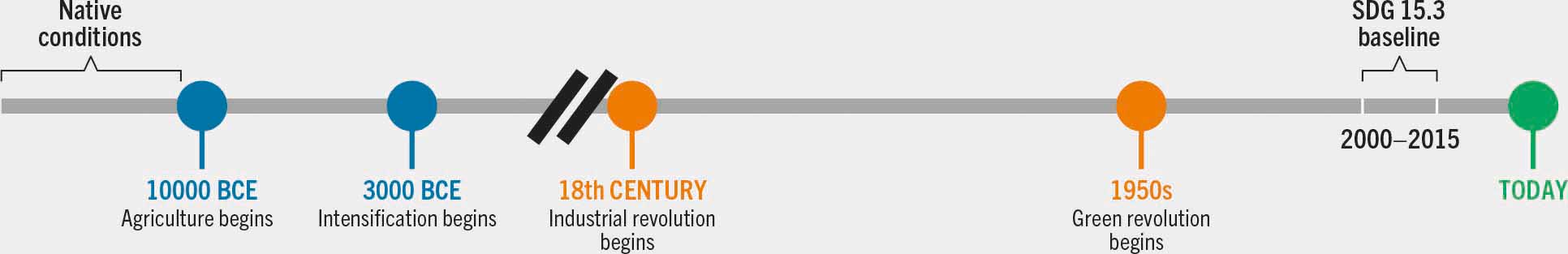 Timeline of agricultural history and land degradation baselines: agriculture begins around 10000 BCE, intensification around 3000 BCE, industrial revolution in the 18th century, green revolution in the 1960s, SDG 15.3 baseline set for 2000 to 2015, and today.