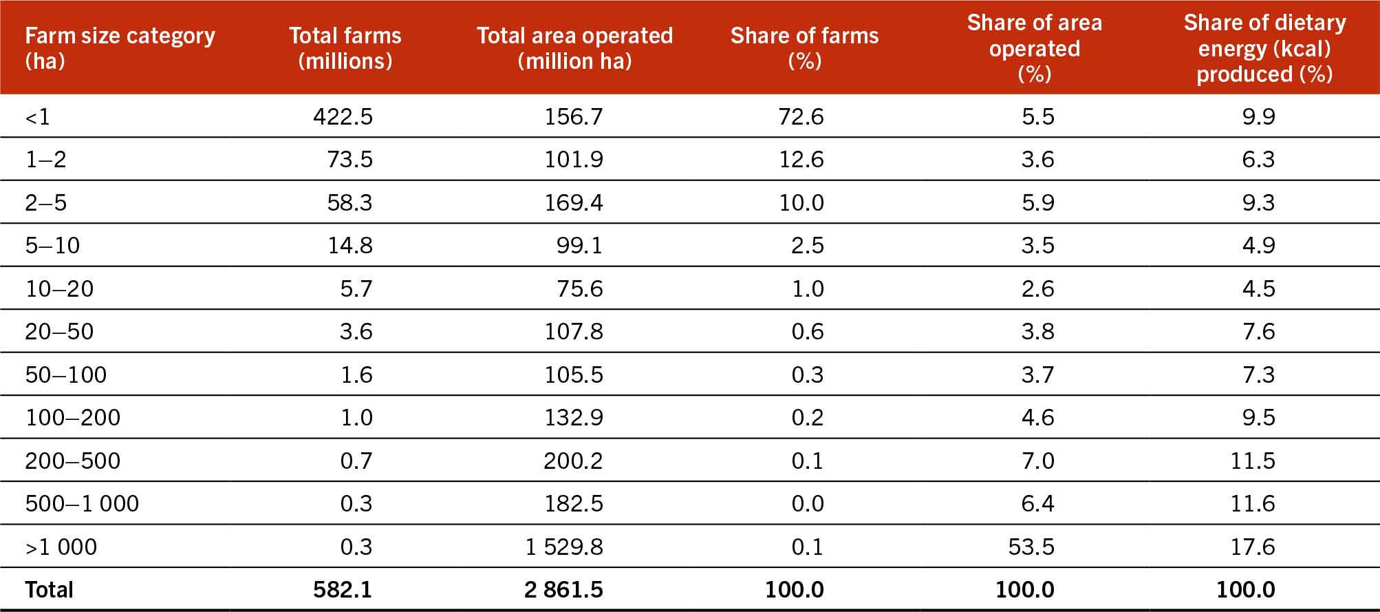 Table 1 presents the global distribution of farms by size category (hectares), indicating the total number of farms in millions and the total area operated in million hectares. For each size category, the table also reports the percentage share of all farms, share of area operated, and share of dietary energy produced. Farm size classes range from less than 1 hectare to more than 1 000 hectares. Farms smaller than 1 hectare account for 72.6 percent of all farms but operate only 5.5 percent of agricultural land and contribute 9.9 percent of dietary energy. Conversely, farms larger than 1 000 hectares represent 0.1 percent of farms, manage 53.5 percent of agricultural land, and produce 17.6 percent of dietary energy.