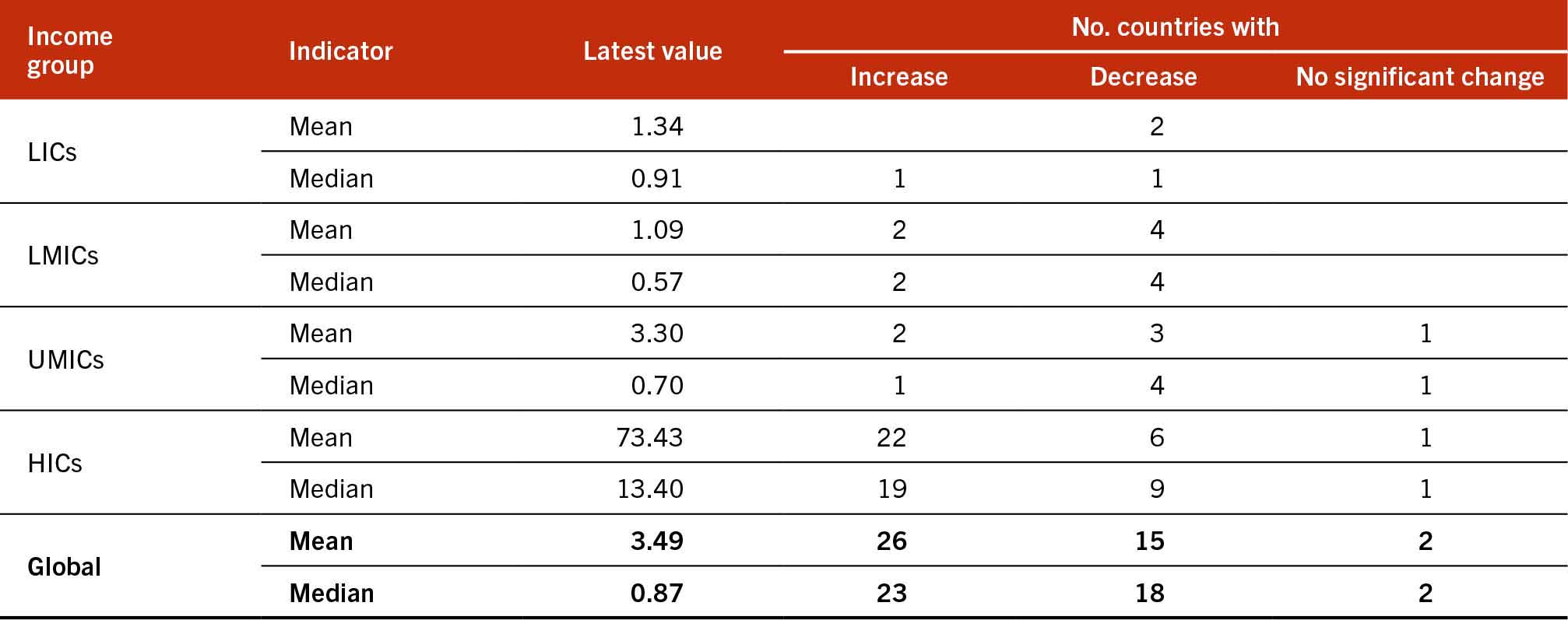 Table 2 presents changes in mean and median farm sizes by country income group from the 2000s to the 2020s, based on data from 43 countries. The table shows latest values for mean and median farm size (in hectares) and the number of countries where the farm size increased, decreased or showed no significant change. Low-income countries (LICs) report a mean farm size of 1.34 ha and median of 0.91 ha, with one country showing an increase and two showing no significant change. High-income countries (HICs) have the largest mean farm size at 73.43 ha and median of 13.40 ha; for the mean, 22 countries report an increase and one a decrease. Globally, mean farm size is 3.49 ha and median 0.87 ha, with 26 countries showing increases and 15 decreases in mean farm size.