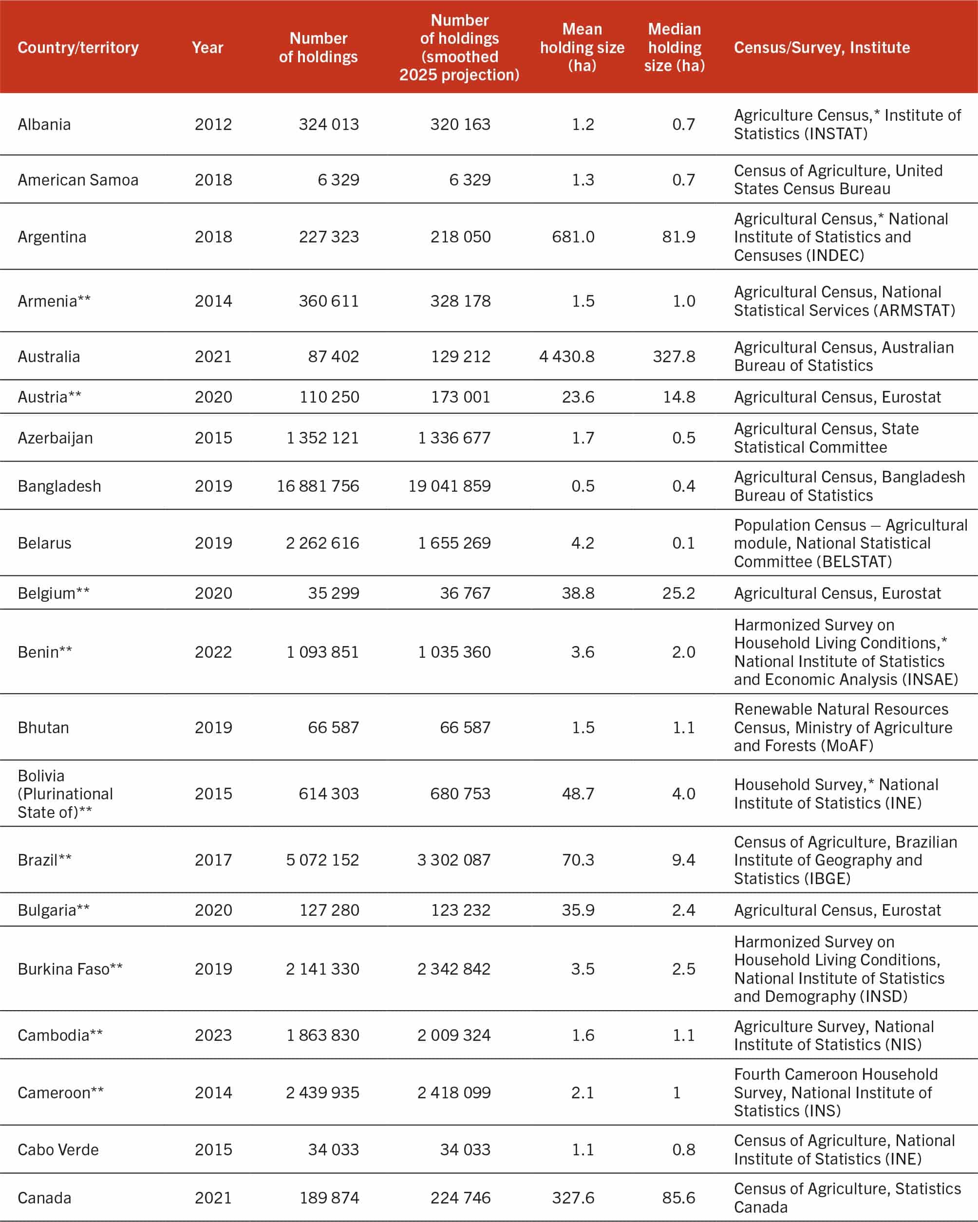 Table A1 lists the number and size of agricultural land holdings by country or territory, showing census year, number of holdings, projected holdings for 2025, mean and median holding size (in hectares), and data source. An asterisk (*) indicates that the census or survey was only available in the original language. A double asterisk (**) indicates countries and territories represented in the crop production dataset (77 in total).