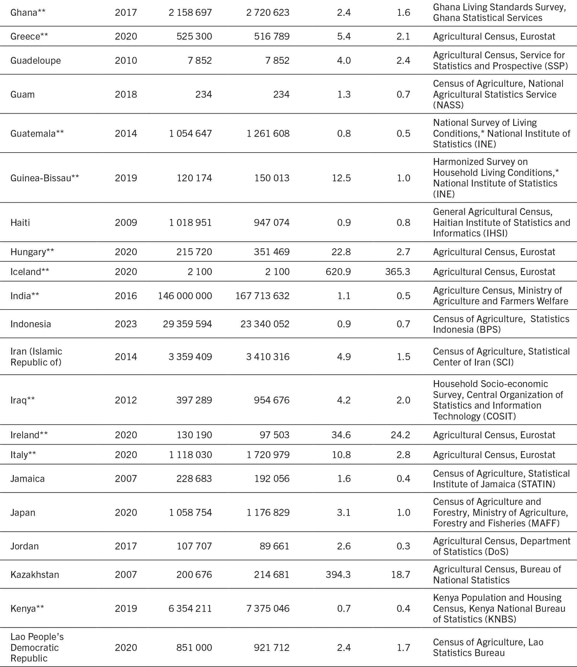 Table A1 lists the number and size of agricultural land holdings by country or territory, showing census year, number of holdings, projected holdings for 2025, mean and median holding size (in hectares), and data source. An asterisk (*) indicates that the census or survey was only available in the original language. A double asterisk (**) indicates countries and territories represented in the crop production dataset (77 in total).