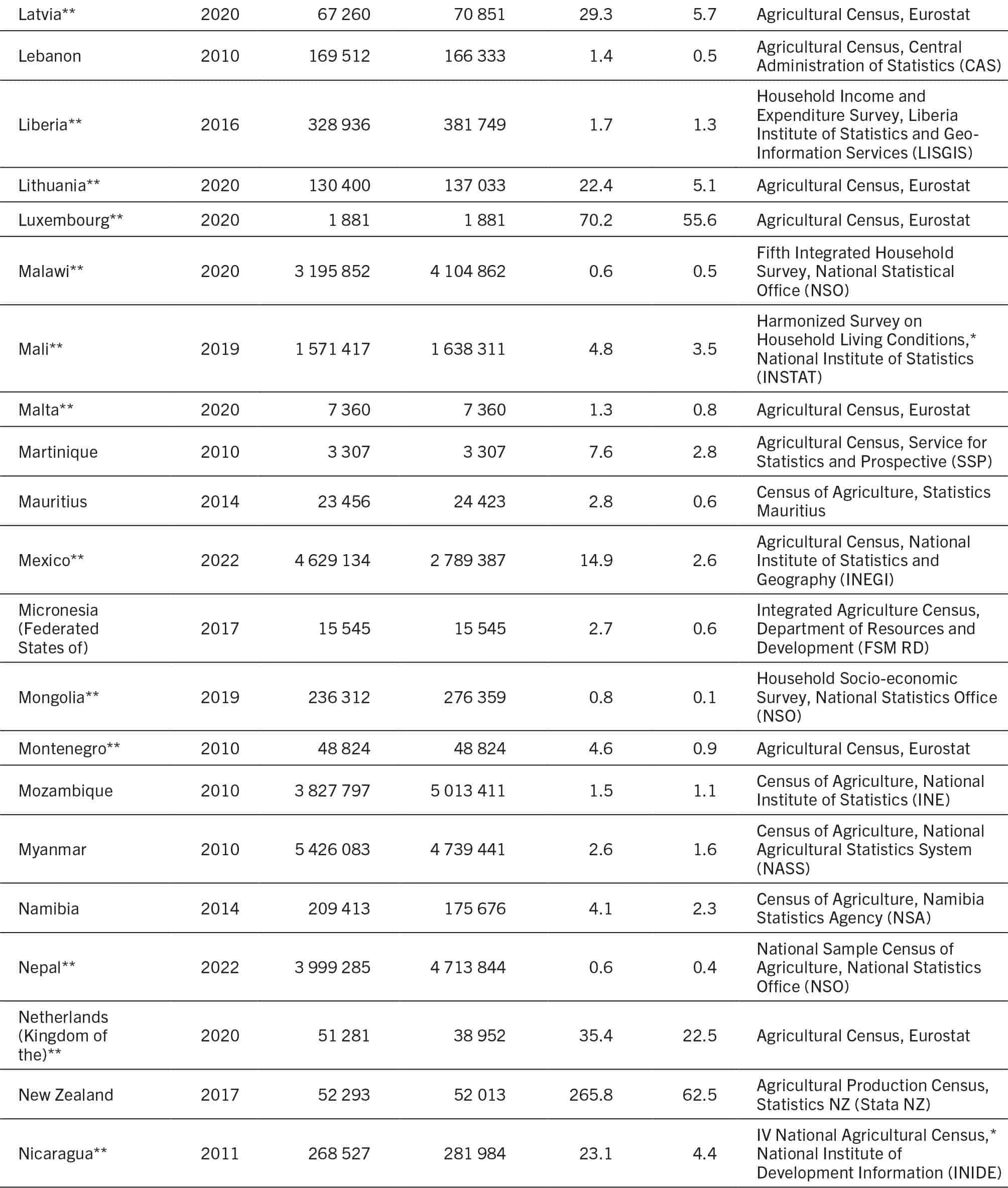 Table A1 lists the number and size of agricultural land holdings by country or territory, showing census year, number of holdings, projected holdings for 2025, mean and median holding size (in hectares), and data source. An asterisk (*) indicates that the census or survey was only available in the original language. A double asterisk (**) indicates countries and territories represented in the crop production dataset (77 in total).