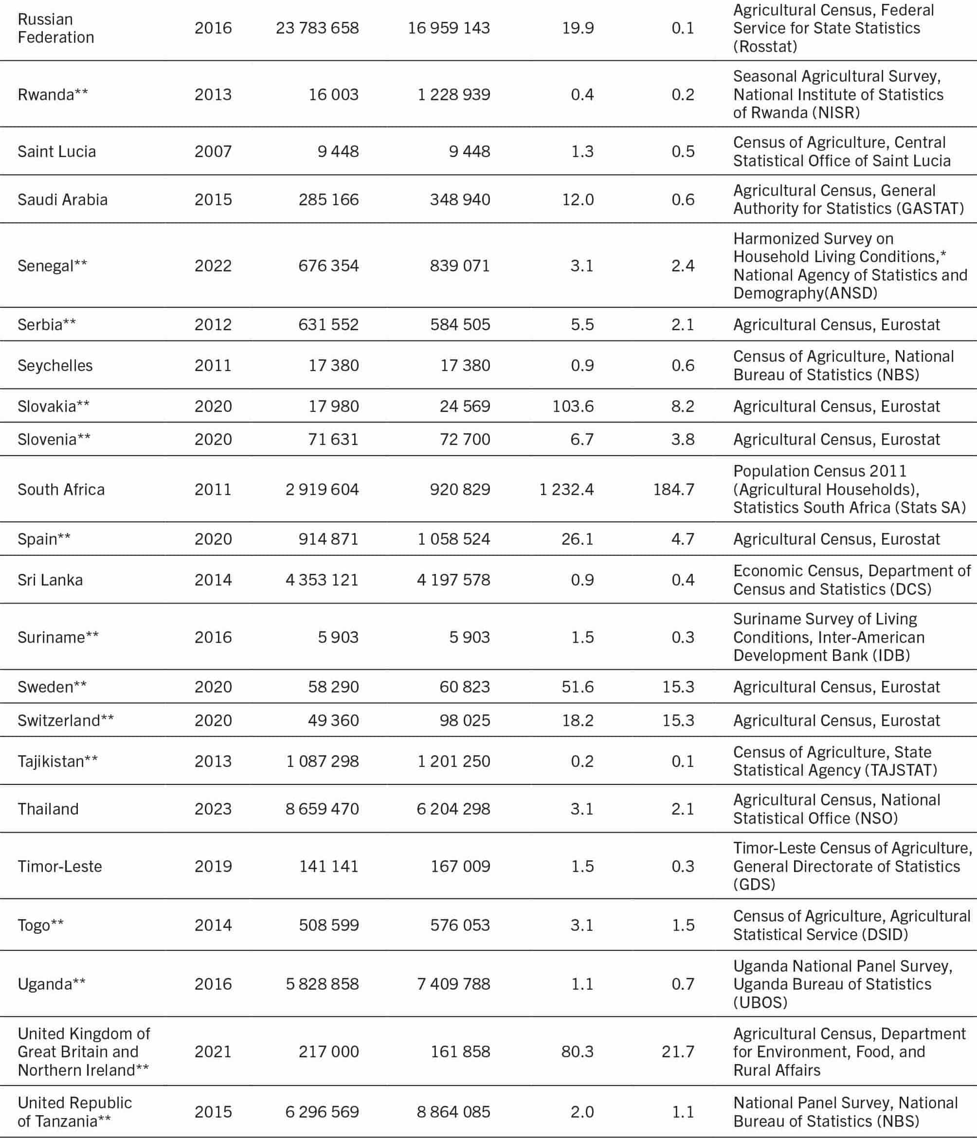 Table A1 lists the number and size of agricultural land holdings by country or territory, showing census year, number of holdings, projected holdings for 2025, mean and median holding size (in hectares), and data source. An asterisk (*) indicates that the census or survey was only available in the original language. A double asterisk (**) indicates countries and territories represented in the crop production dataset (77 in total).