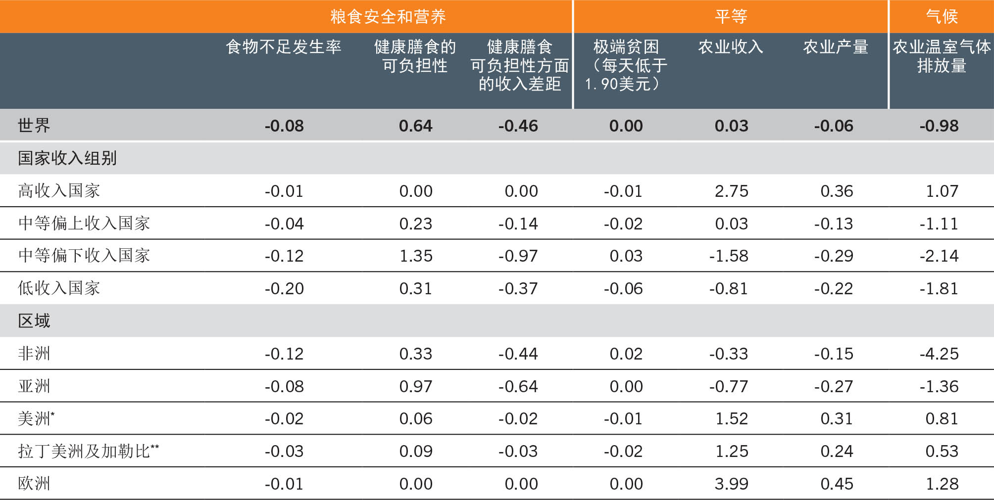资料来源:Glauber, J.和Laborde, D.。即将出版。“调整粮食和农业政策,以可持续、包容的方式提供可负担的健康膳食:存在哪些问题?”,《2022年世界粮食安全和营养状况》背景文件。粮农组织农业发展经济学工作文件第22-05号。罗马,粮农组织。