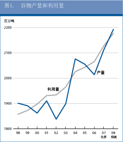 粮食展望