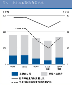 粮食展望