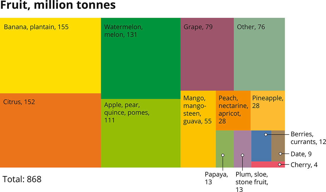 Source: FAOSTAT