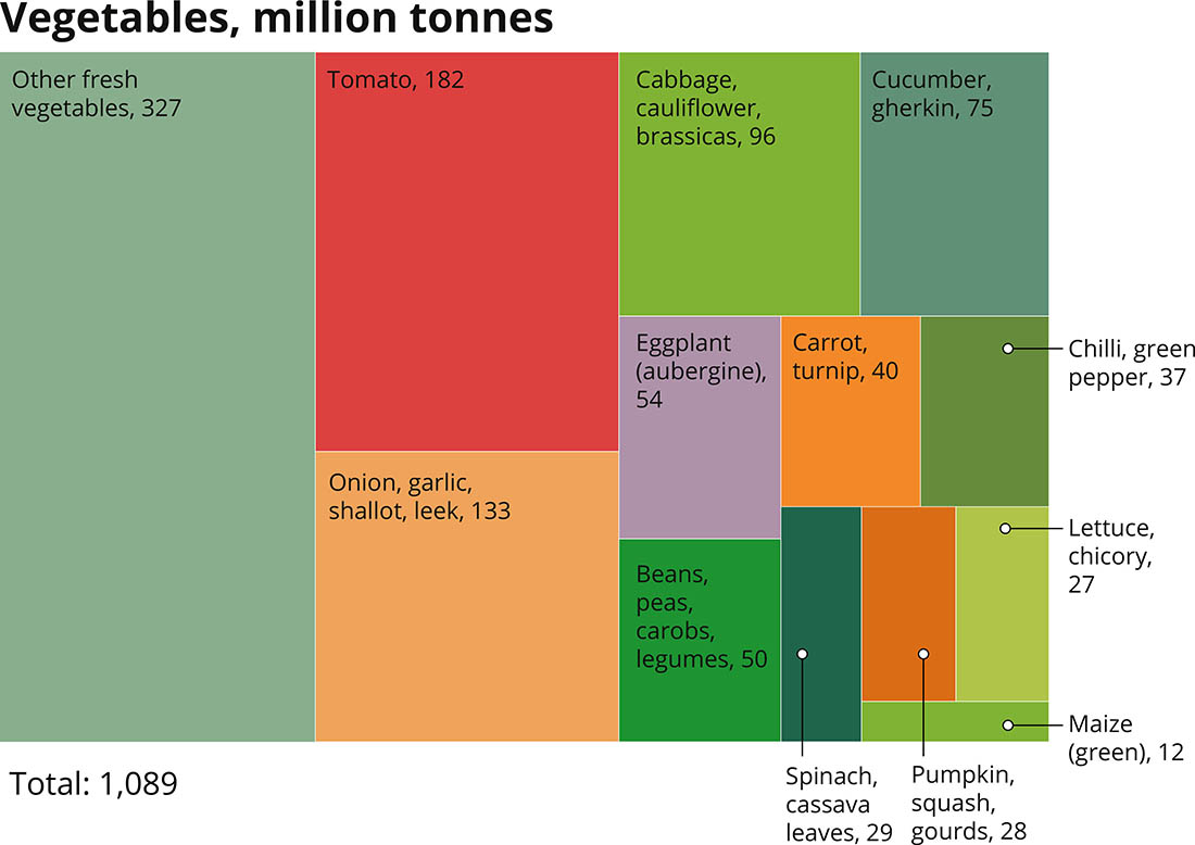 Source: FAOSTAT