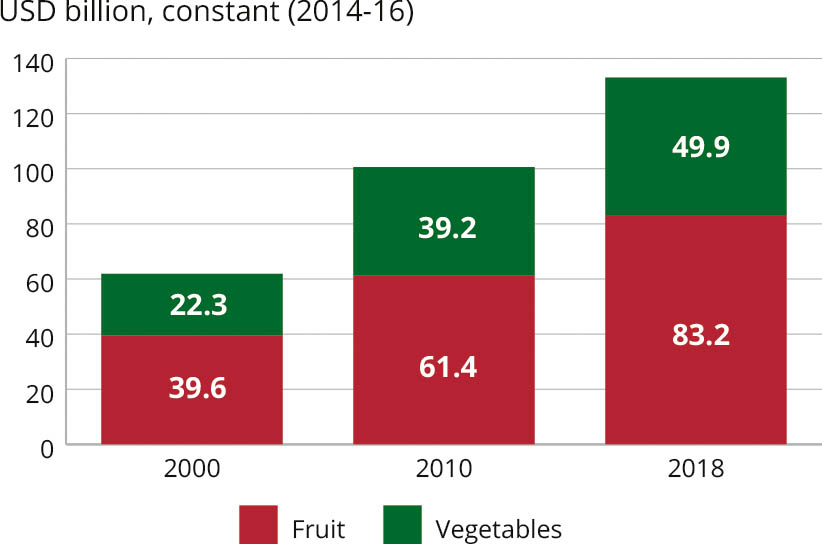 Adapted from HLPE (2017), FAO (2020)