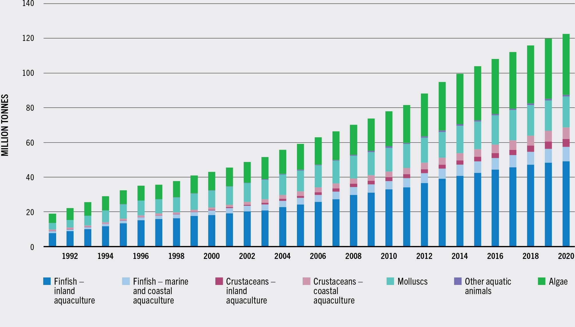 SOURCE: FAO.