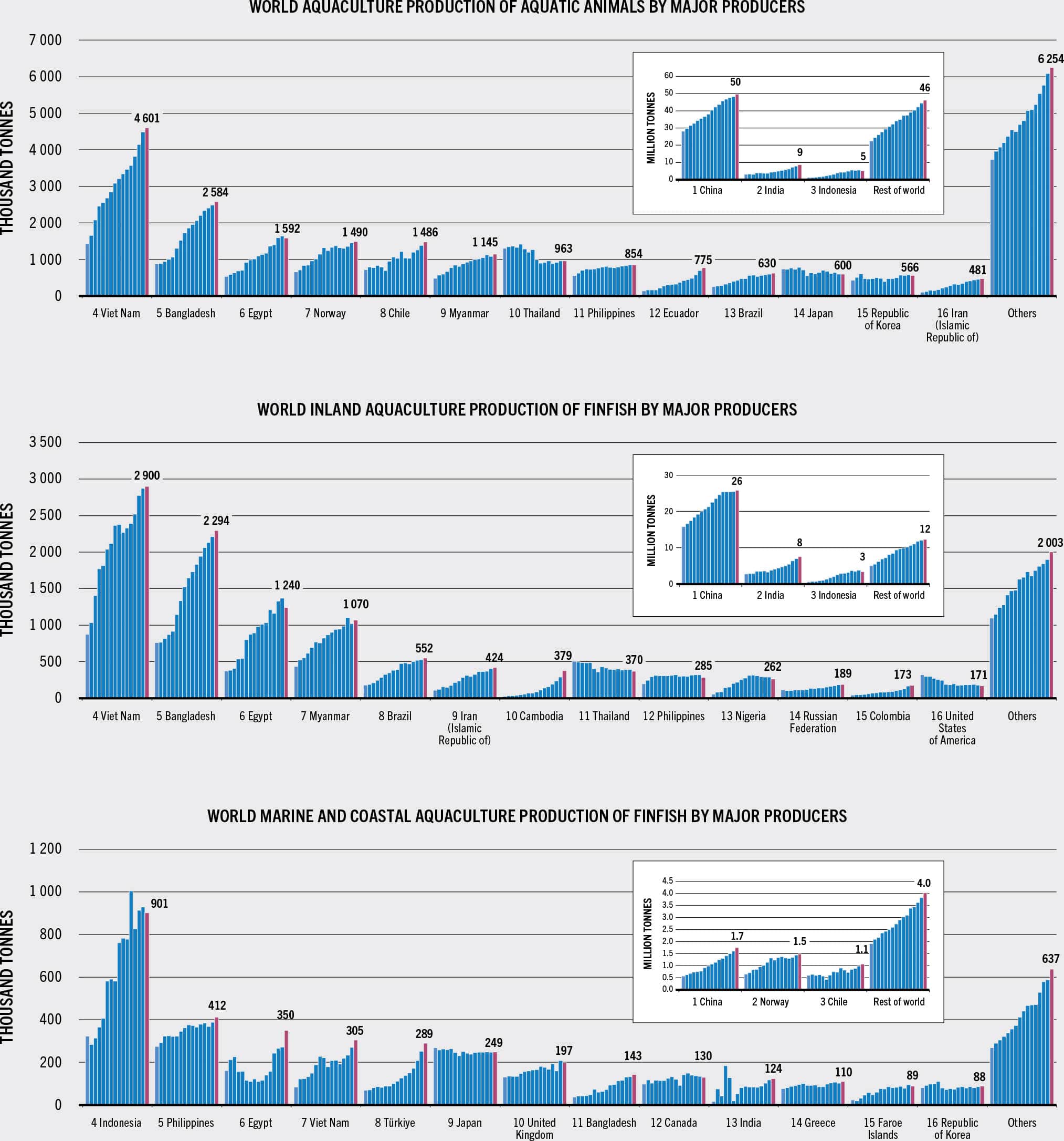 SOURCE: FAO.