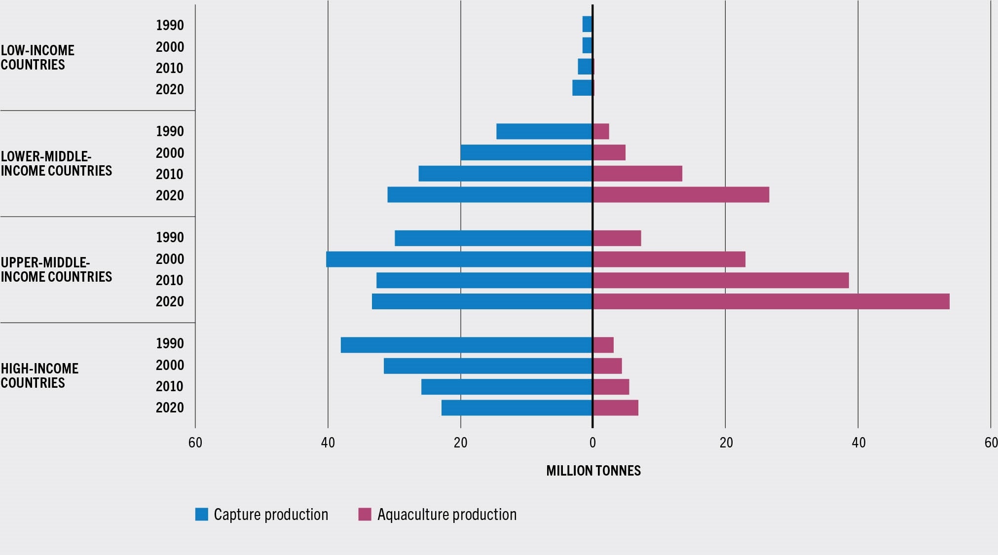 SOURCE: FAO.