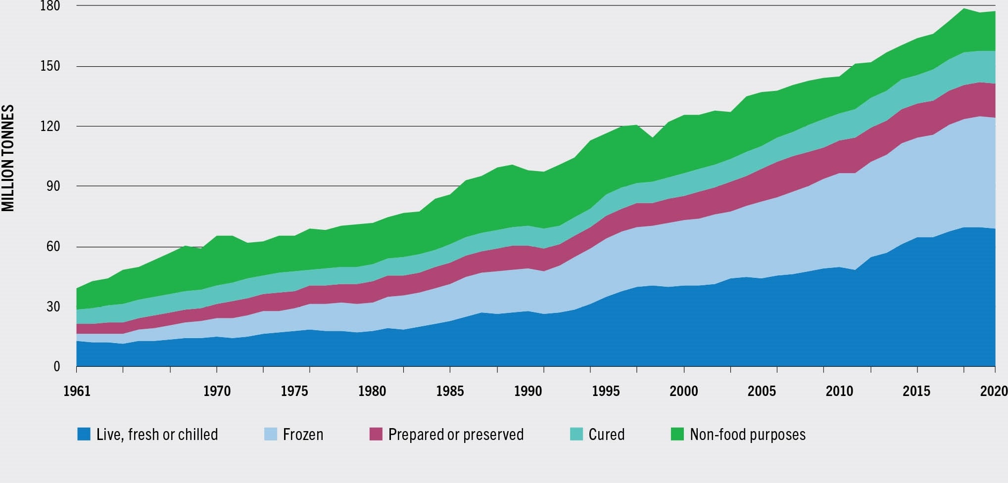 SOURCE: FAO.