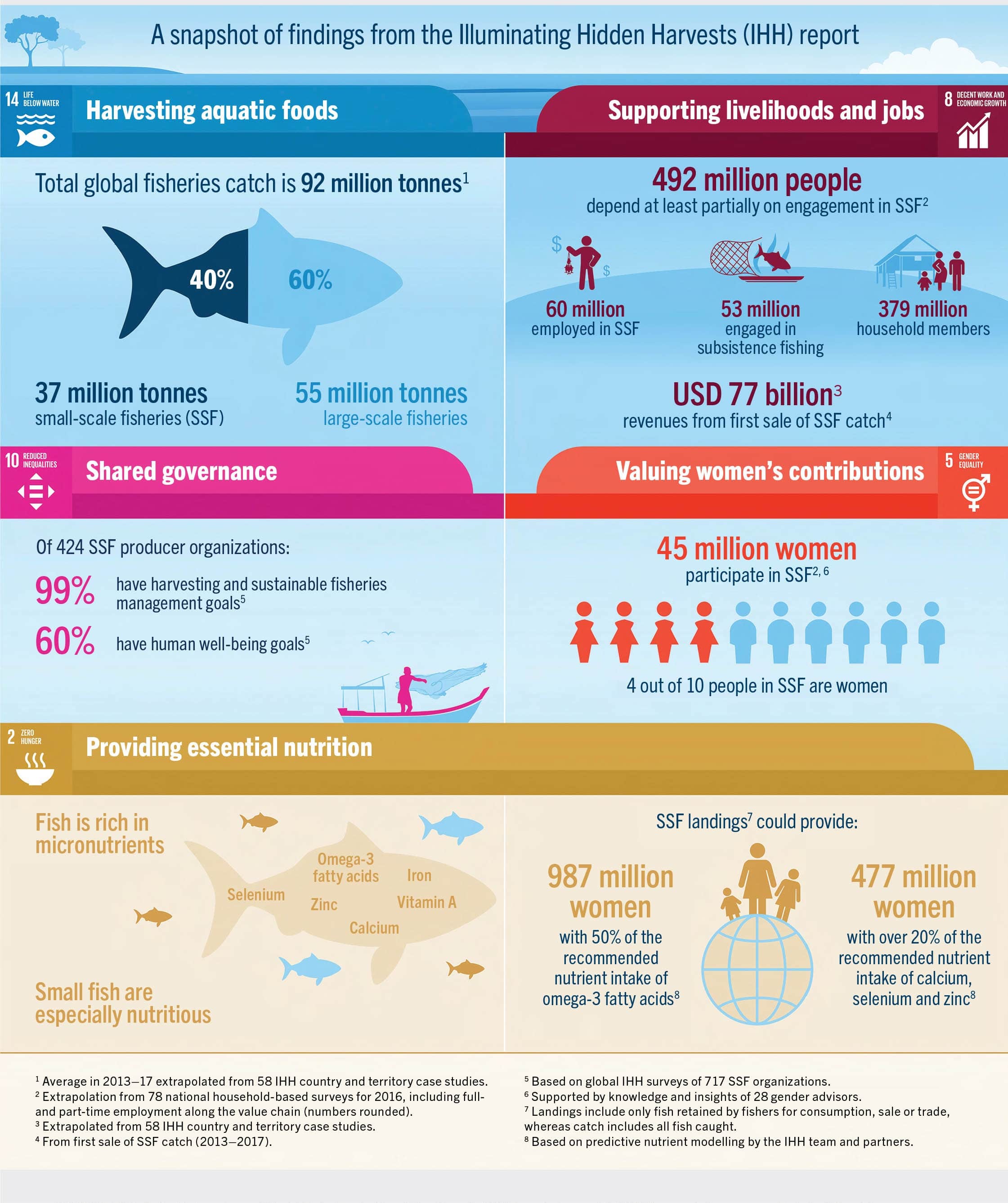 SOURCE: FAO, Duke University and World Fish. Funded by: Sida, Norad, OAK Foundation and CGIAR Research Program on Fish Agri-Food Systems. www.fao.org/3/cb8233en/cb8233en.pdf