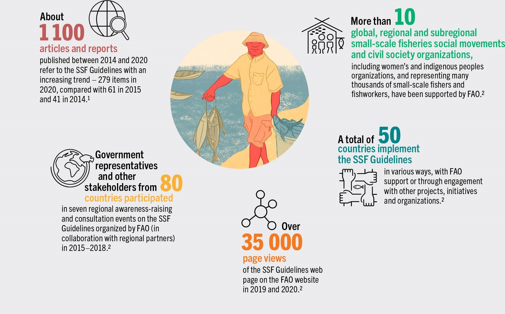 SOURCE: FAO. 2021. SSF Guidelines uptake and influence: A pathway to impact. Rome. www.fao.org/publications/card/en/c/CB7657EN