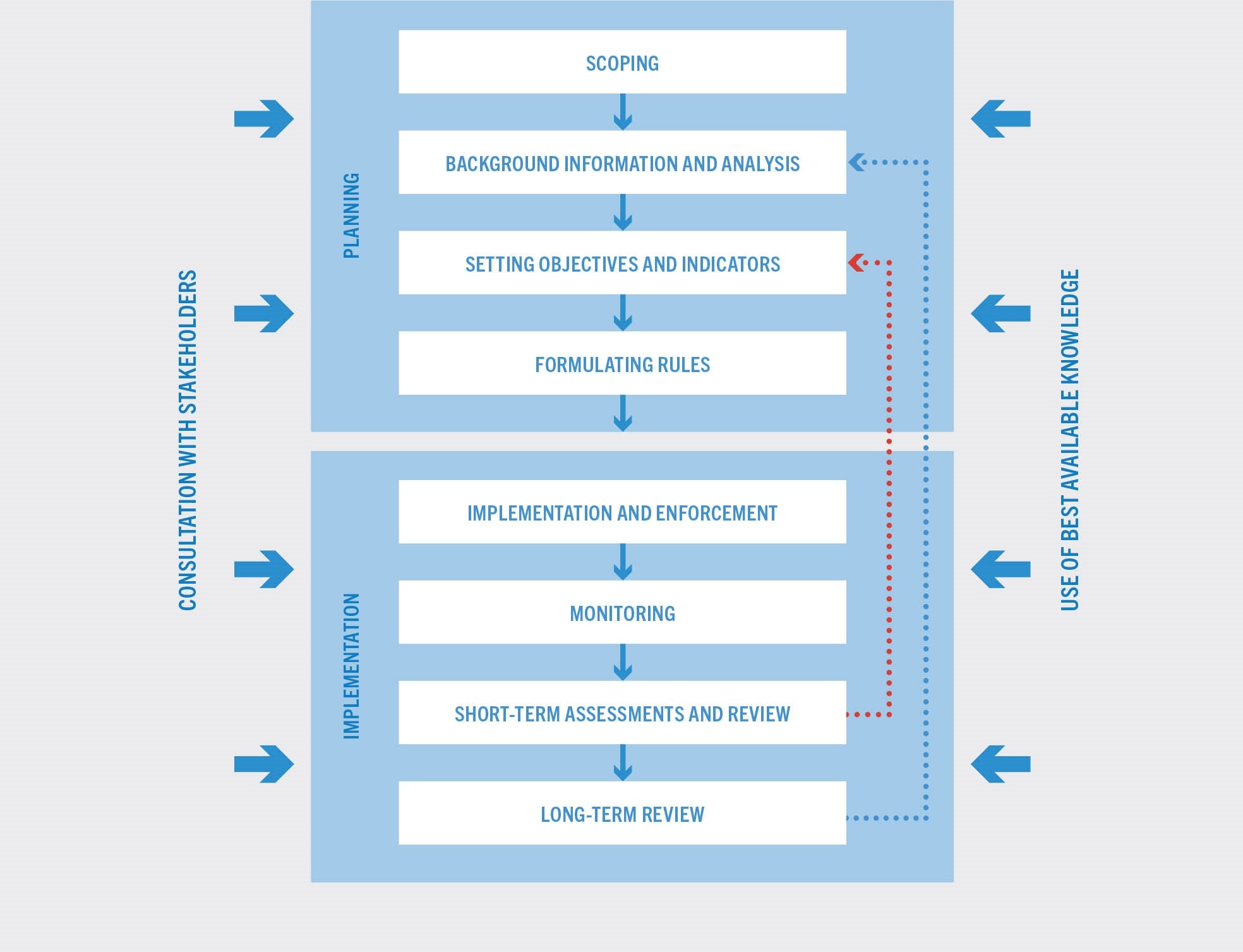 SOURCE: Adapted from FAO. 2003. Fisheries management 2. The ecosystem approach to fisheries. FAO Technical Guidelines for Responsible Fisheries. No. 4, Suppl. 2. Rome. www.fao.org/3/y4470e/y4470e.pdf