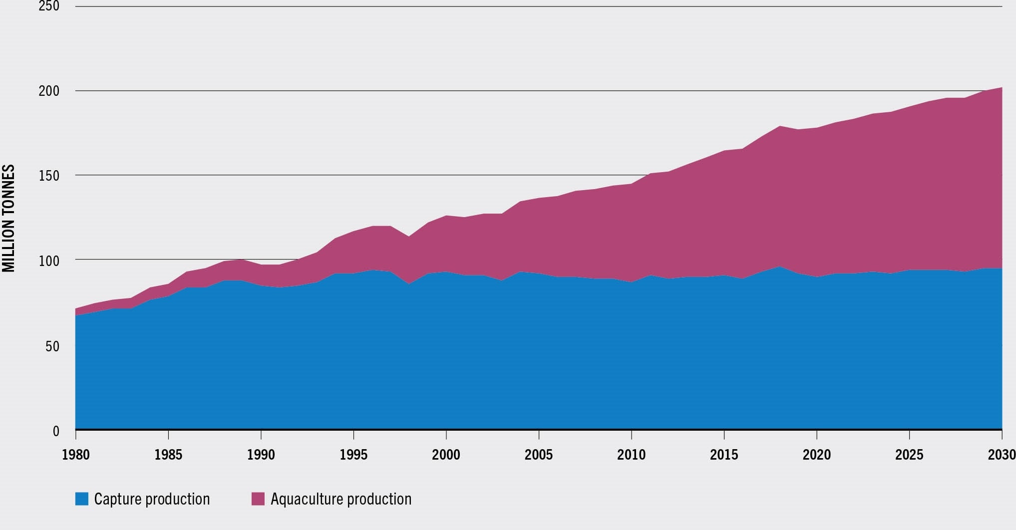 SOURCE: FAO.