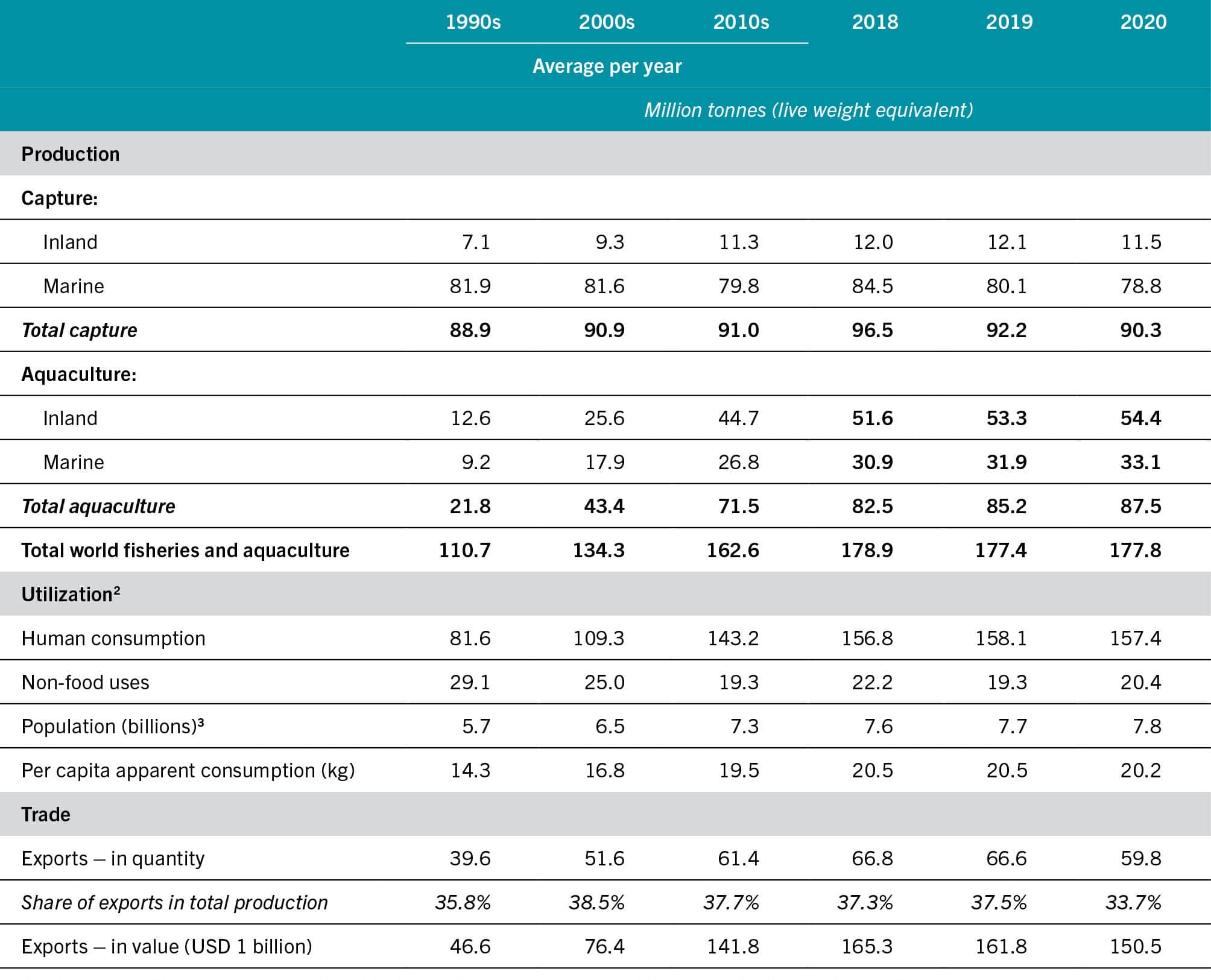 SOURCE: FAO.