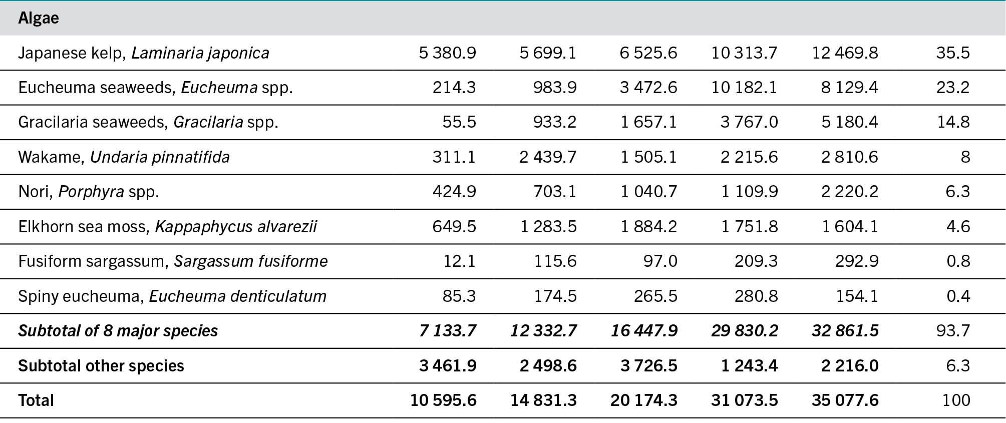 SOURCE: FAO.