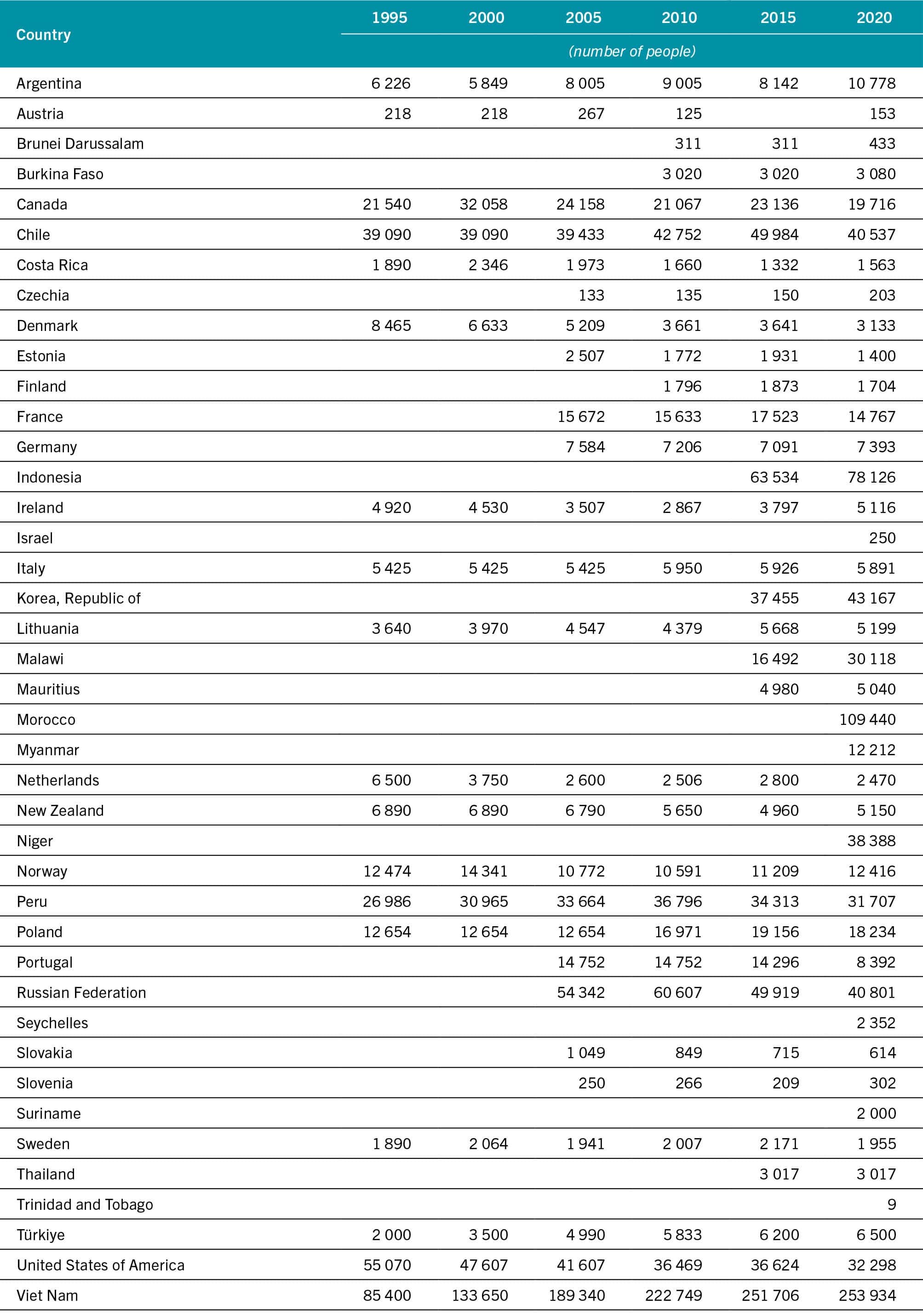 SOURCE: FAO.