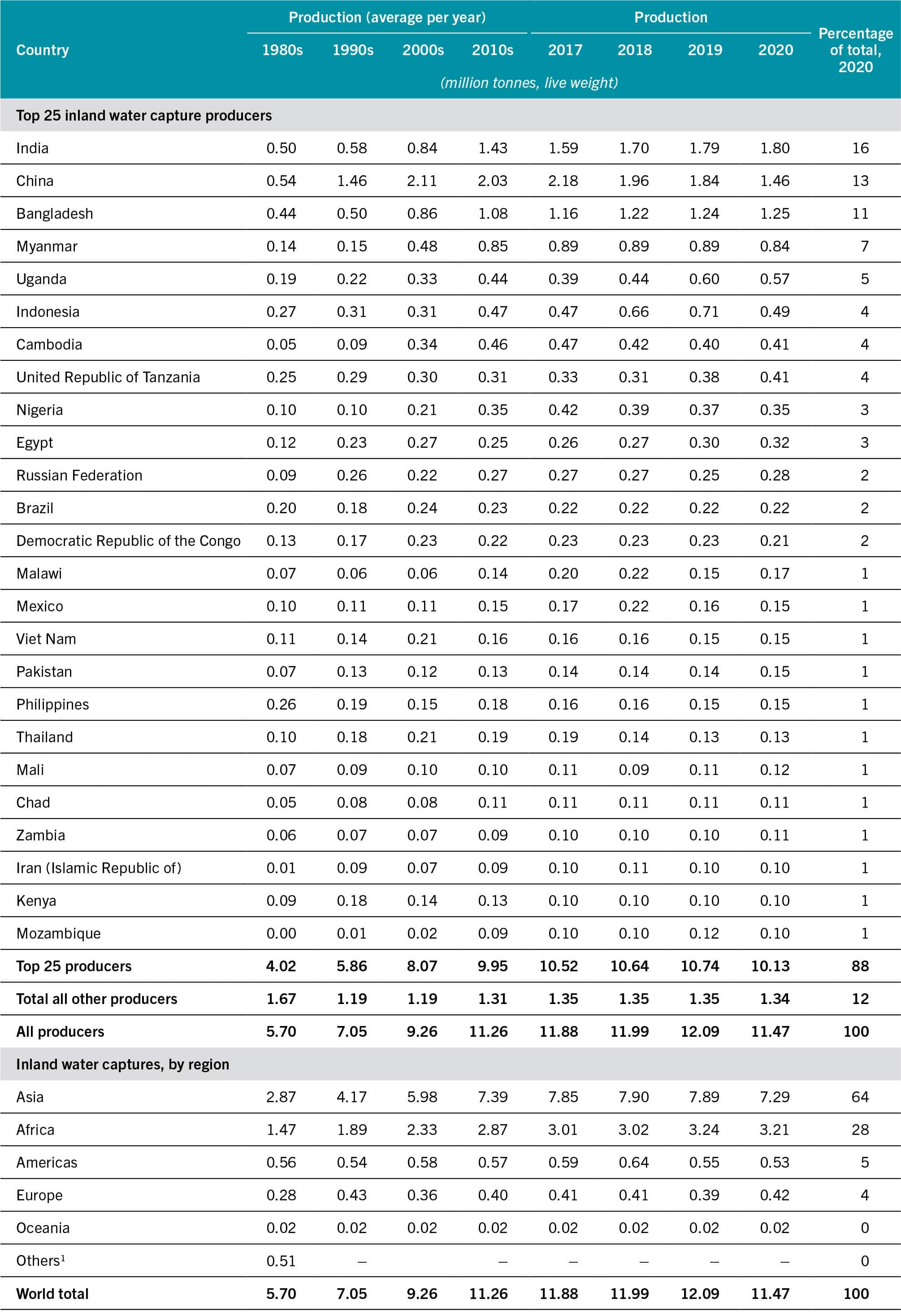 SOURCE: FAO.