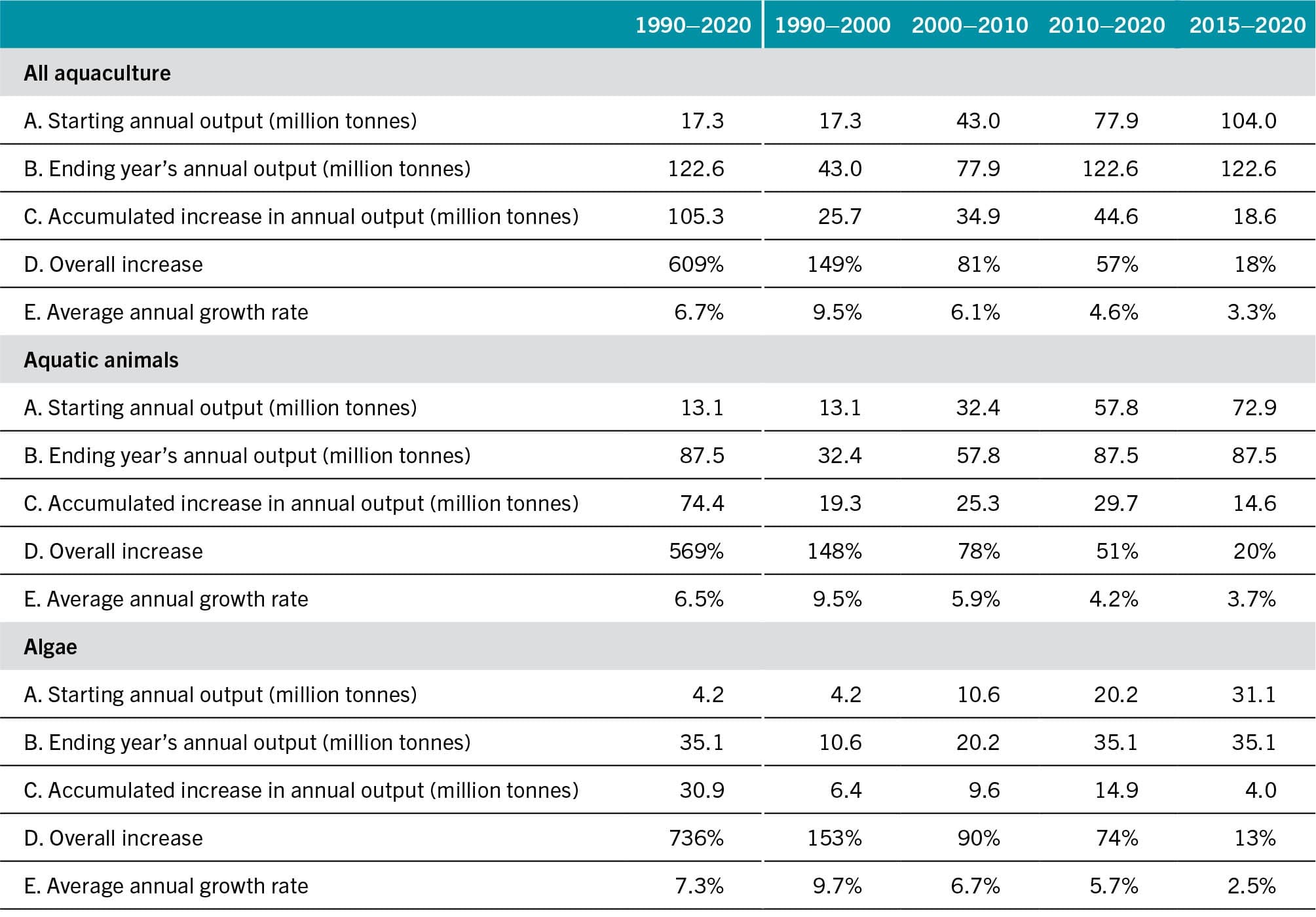 SOURCE: FAO.