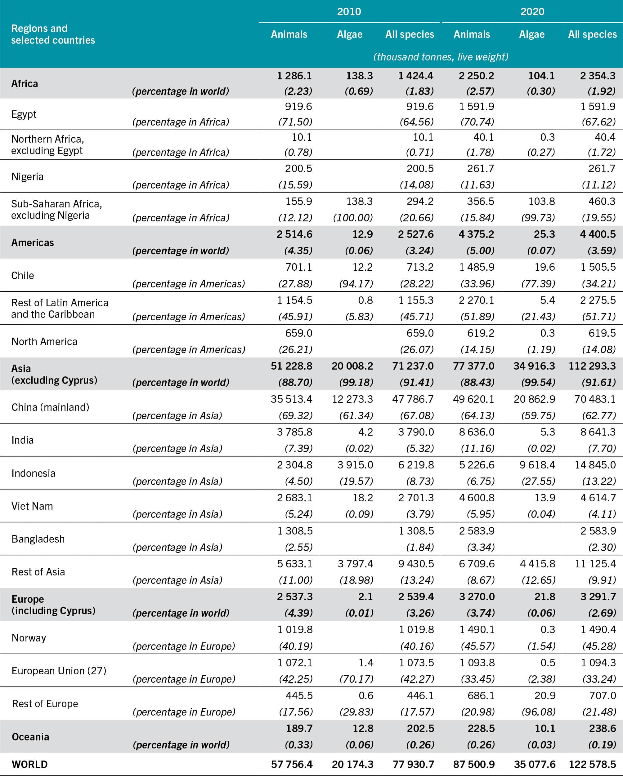 SOURCE: FAO.