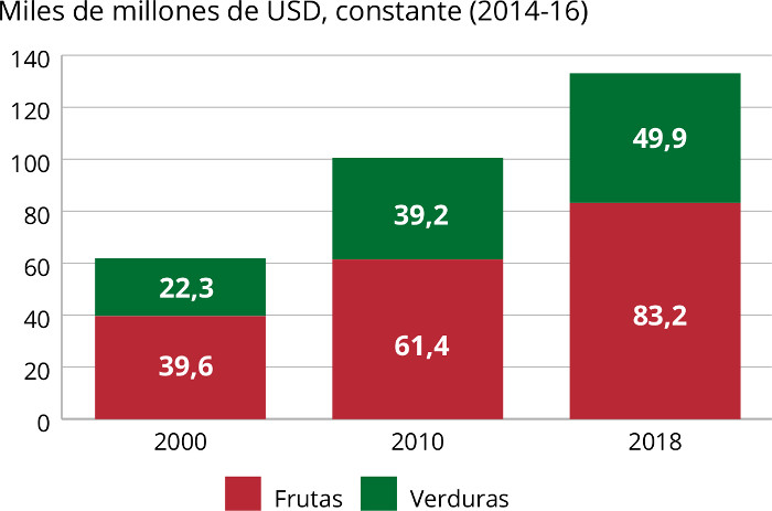 Fuente: FAOSTAT (2020)