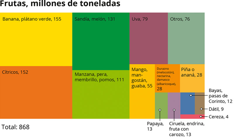 Fuente: FAOSTAT