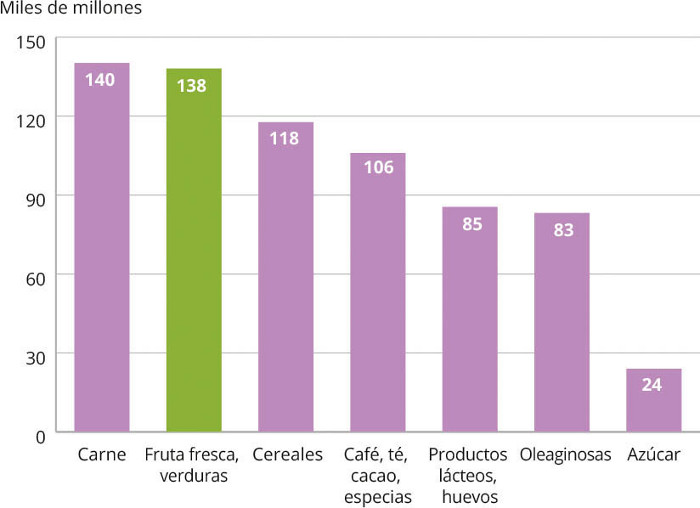 Fuente: FAOSTAT (2020)