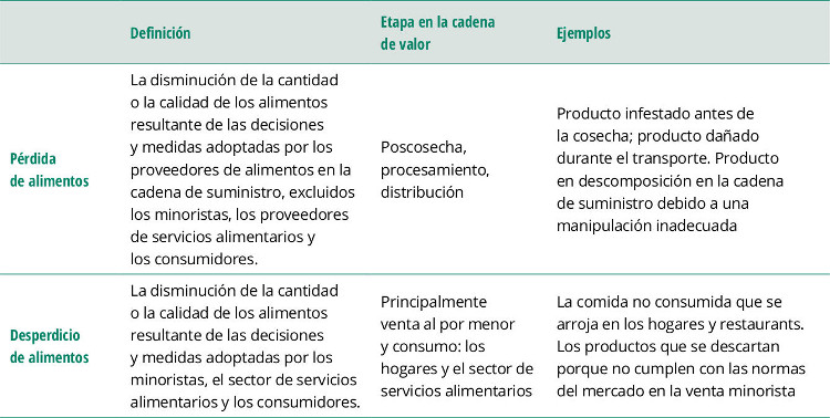 Fuente: FAO (2019)