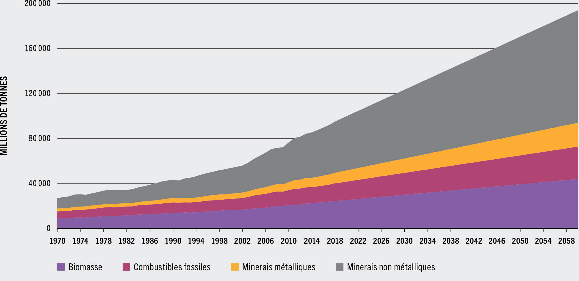 SOURCE: Oberle, B., Bringezu, S., Hatfield-Dodds, S., Hellweg, S., Schandl, H. et Clement, J. 2019. Global resources outlook 2019 – Natural resources for the future we want. Nairobi, Programme des Nations Unies pour l’environnement.