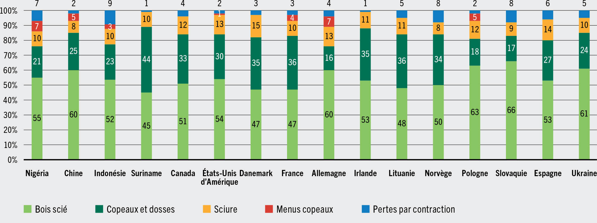 SOURCE: FAO, Organisation internationale des bois tropicaux et Organisation des Nations Unies. 2020. Forest product conversion factors. Rome. https://doi.org/10.4060/ca7952en