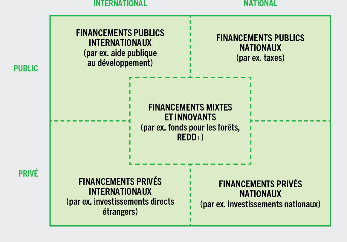 SOURCE: Singer, B. 2016. Financing sustainable forest management in developing countries: the case for a holistic approach. International Forestry Review, 18(1): 96-109. https://doi.org/10.1505/146554816818206159