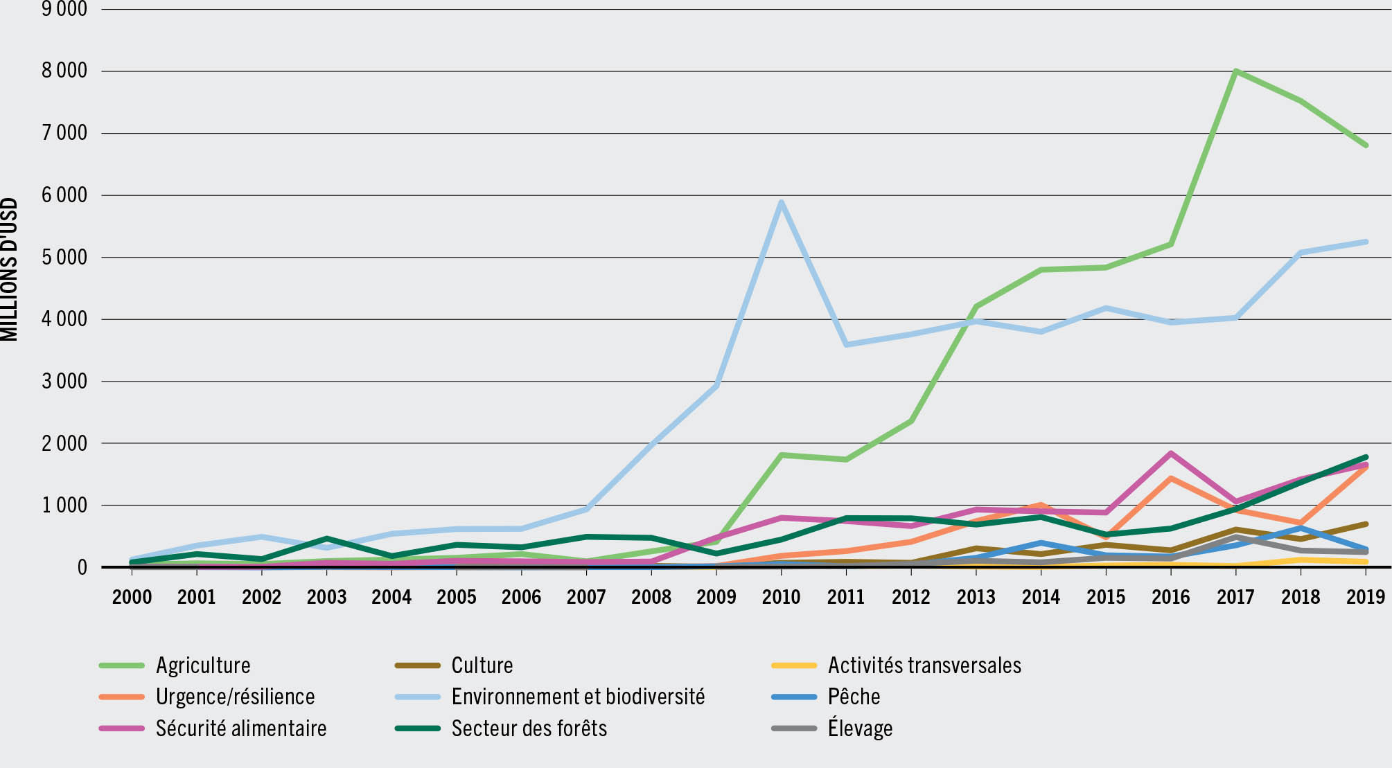 SOURCE: Base de données sur le financement extérieur du développement du CAD (OCDE), compilé par la FAO.