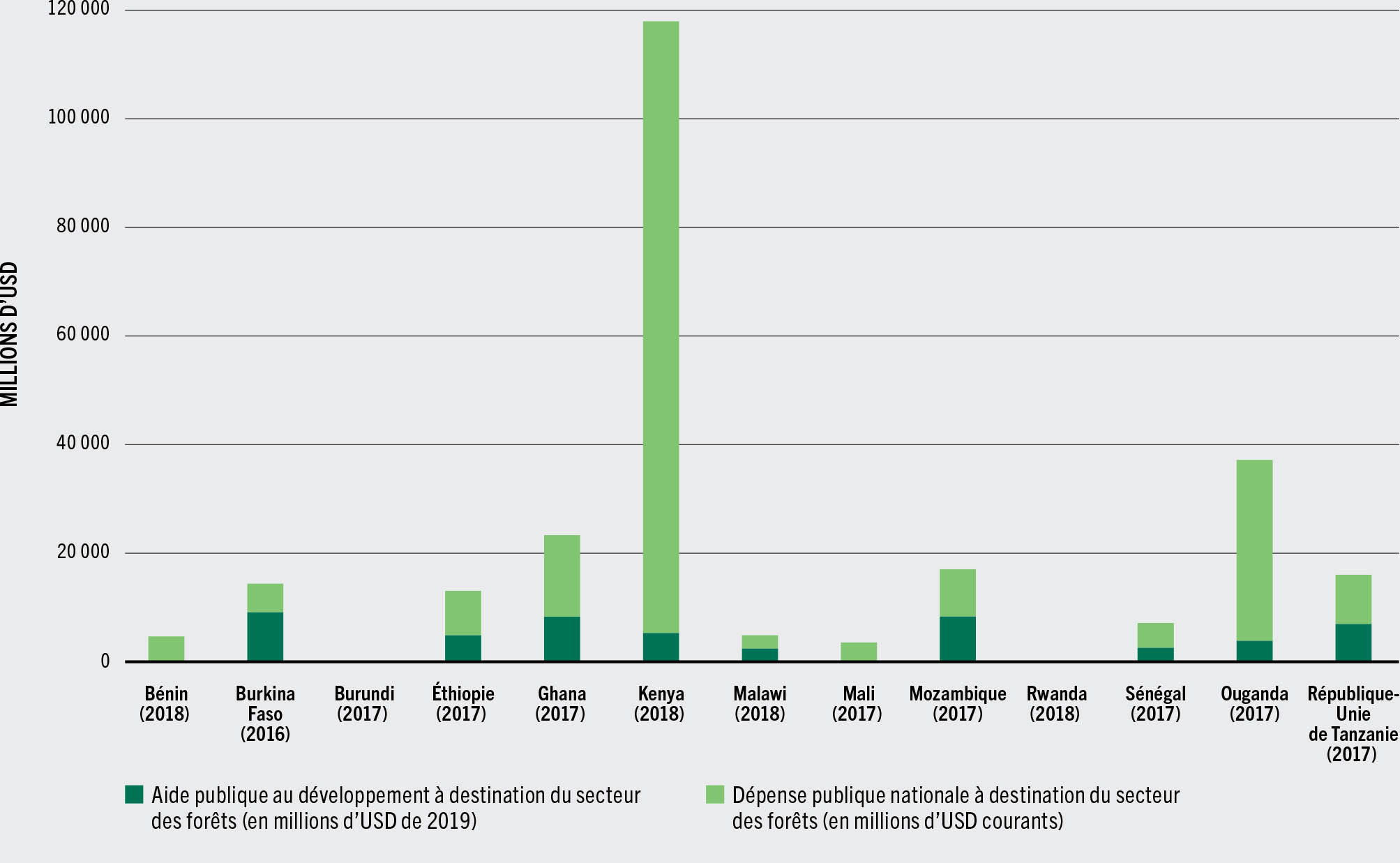 SOURCES: Base de données de la FAO sur le suivi et l’analyse des politiques alimentaires et agricoles (MAFAP), et base de données du CAD (OCDE) sur le financement du développement en lien avec l’action climatique; compilé par la FAO.