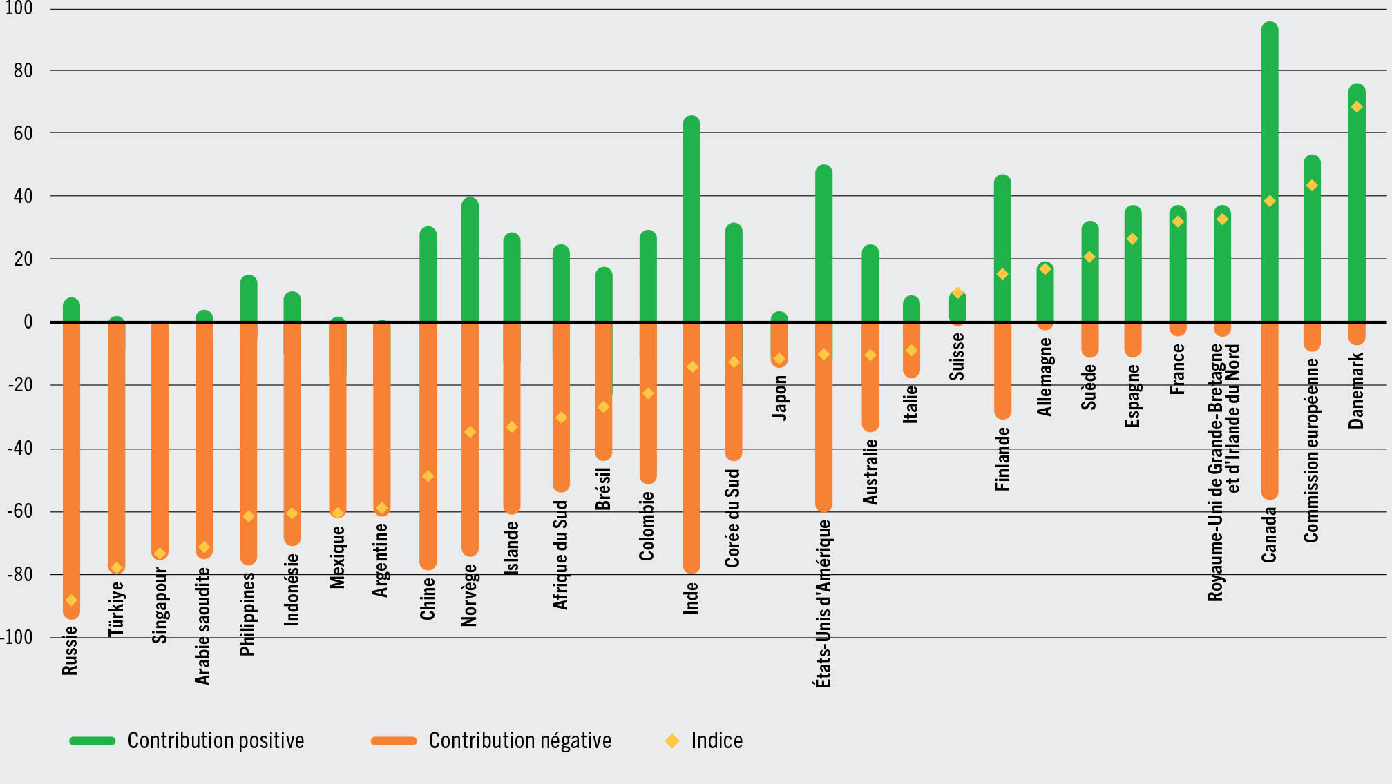 SOURCE: Vivid Economics et Finance for Biodiversity Initiative. 2021. Greenness of Stimulus Index – An assessment of COVID-19 stimulus by G20 countries and other major economies in relation to climate action and biodiversity goals. (Également disponible à l’adresse suivante: https://a1be08a4-d8fb-4c22-9e4a-2b2f4cb7e41d.filesusr.com/ugd/643e85_f712aba98f0b4786b54c455fc9207575.pdf).