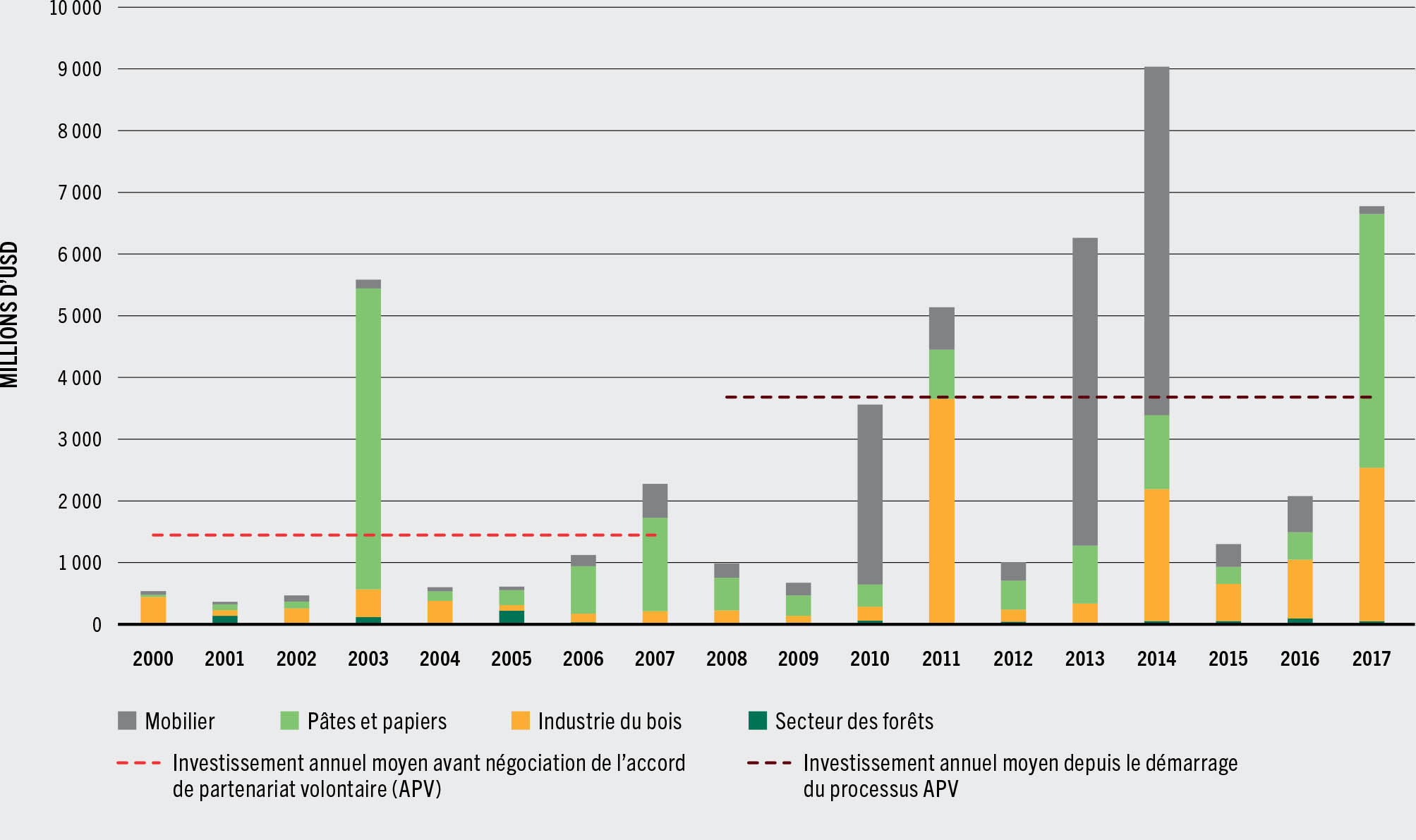 SOURCE: Held, C. 2020. The impact of FLEGT VPAs on forest sector investment risk in Indonesia and Viet Nam. Yokohama (Japon), Organisation internationale
des bois tropicaux.