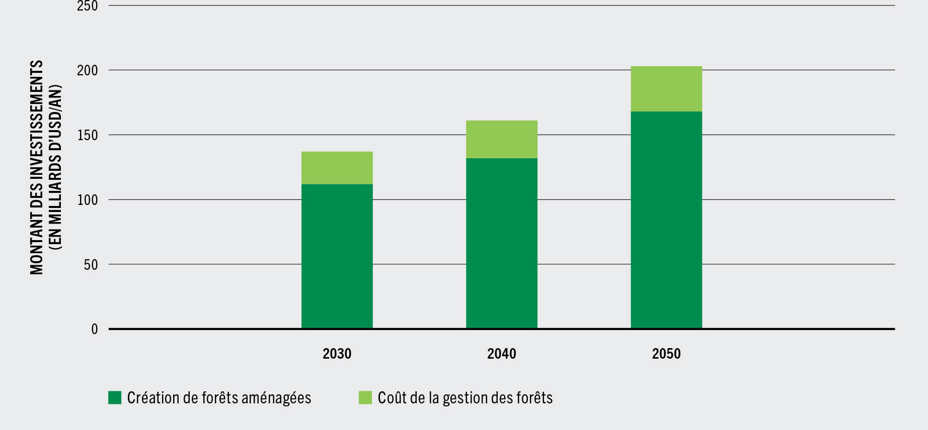 SOURCE: Programme des Nations Unies pour l’environnement. 2021. State of finance for nature – Tripling investments in nature-based solutions by 2030. Nairobi.