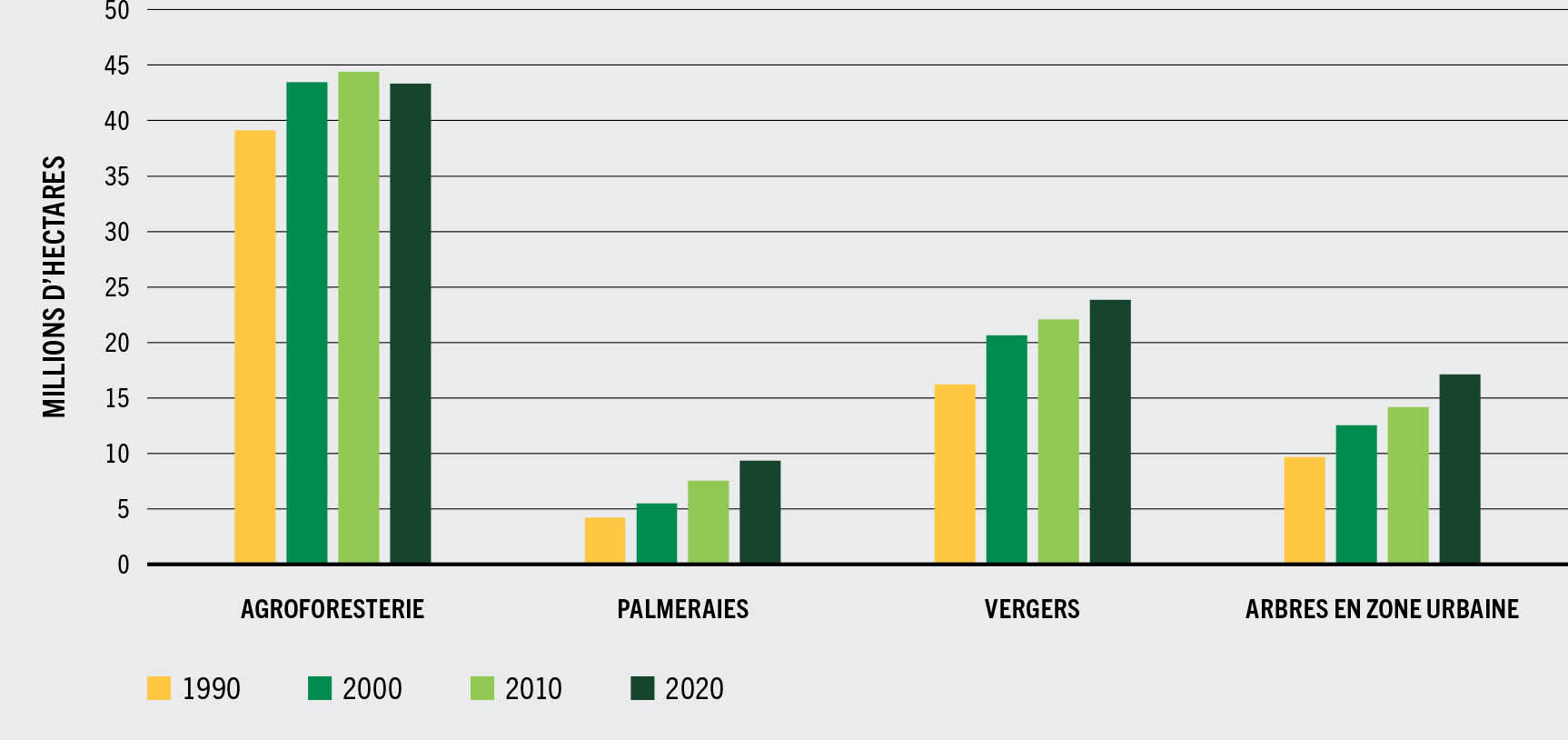 SOURCE: FAO. 2020. Évaluation des ressources forestières mondiales 2020 – Rapport principal. Rome. https://doi.org/10.4060/ca9825fr