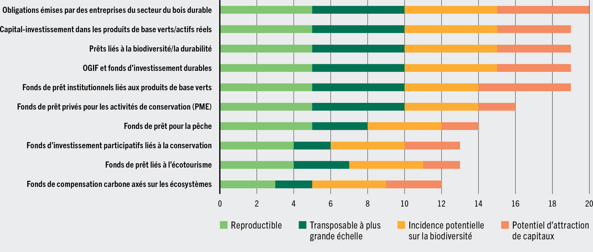 SOURCE: Banque mondiale. 2020. Mobilizing private finance for nature. Washington, Banque mondiale. https://doi.org/10.1596/35984