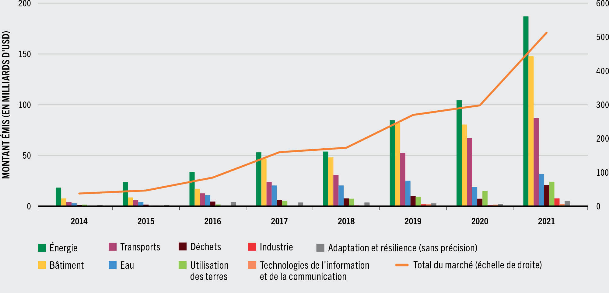 SOURCE: Climate Bonds Initiative, communication personnelle, février 2022.