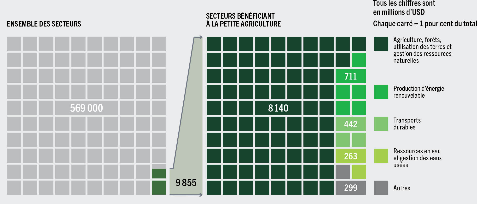 SOURCE: Chiriac, D. et Naran, B. 2020. Examining the climate finance gap for small-scale agriculture. Climate Policy Initiative. (Également disponible à l’adresse suivante: https://www.climatepolicyinitiative.org/publication/climate-finance-small-scale-agriculture).