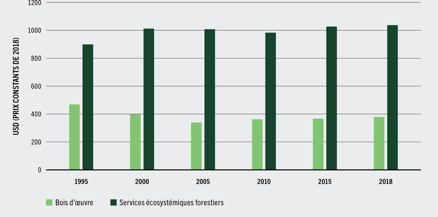 SOURCE: Élaboré par les auteurs à partir de Banque mondiale. 2021. The Changing Wealth of Nations 2021 – Managing assets for the future. (Résumé analytique: L’évolution des richesses des nations 2021 – Gérer les actifs pour le futur). Washington. https://doi.org/10.1596/978-1-4648-1590-4. Licence: Creative Commons Attribution CC BY 3.0 IGO