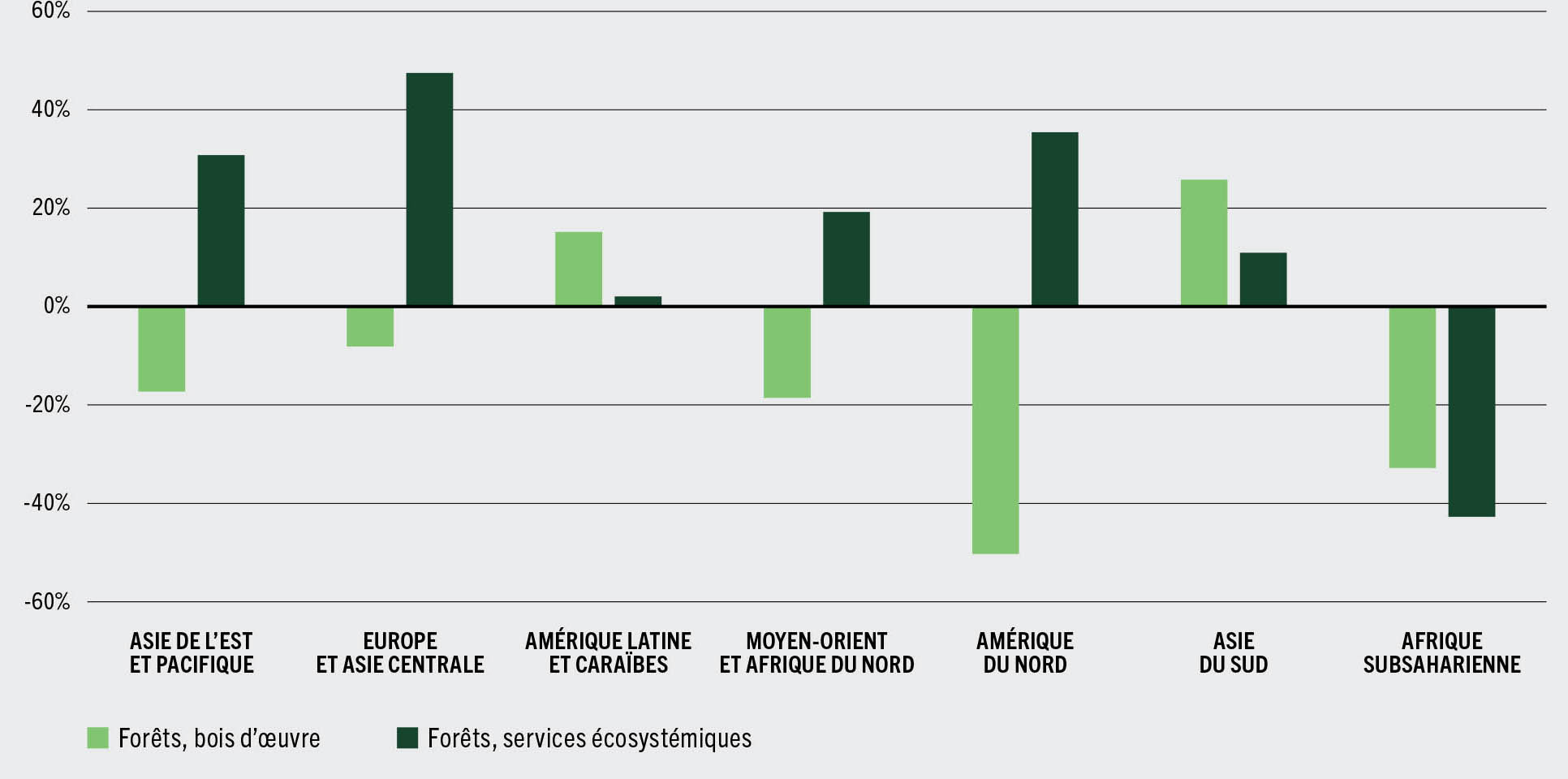 SOURCE: D’après Banque mondiale. 2021. The Changing Wealth of Nations 2021 – Managing assets for the future. (Résumé analytique: L’évolution des richesses des nations 2021 – Gérer les actifs pour le futur). Washington. https://doi.org/10.1596/978-1-4648-1590-4. Licence: Creative Commons Attribution CC BY 3.0 IGO