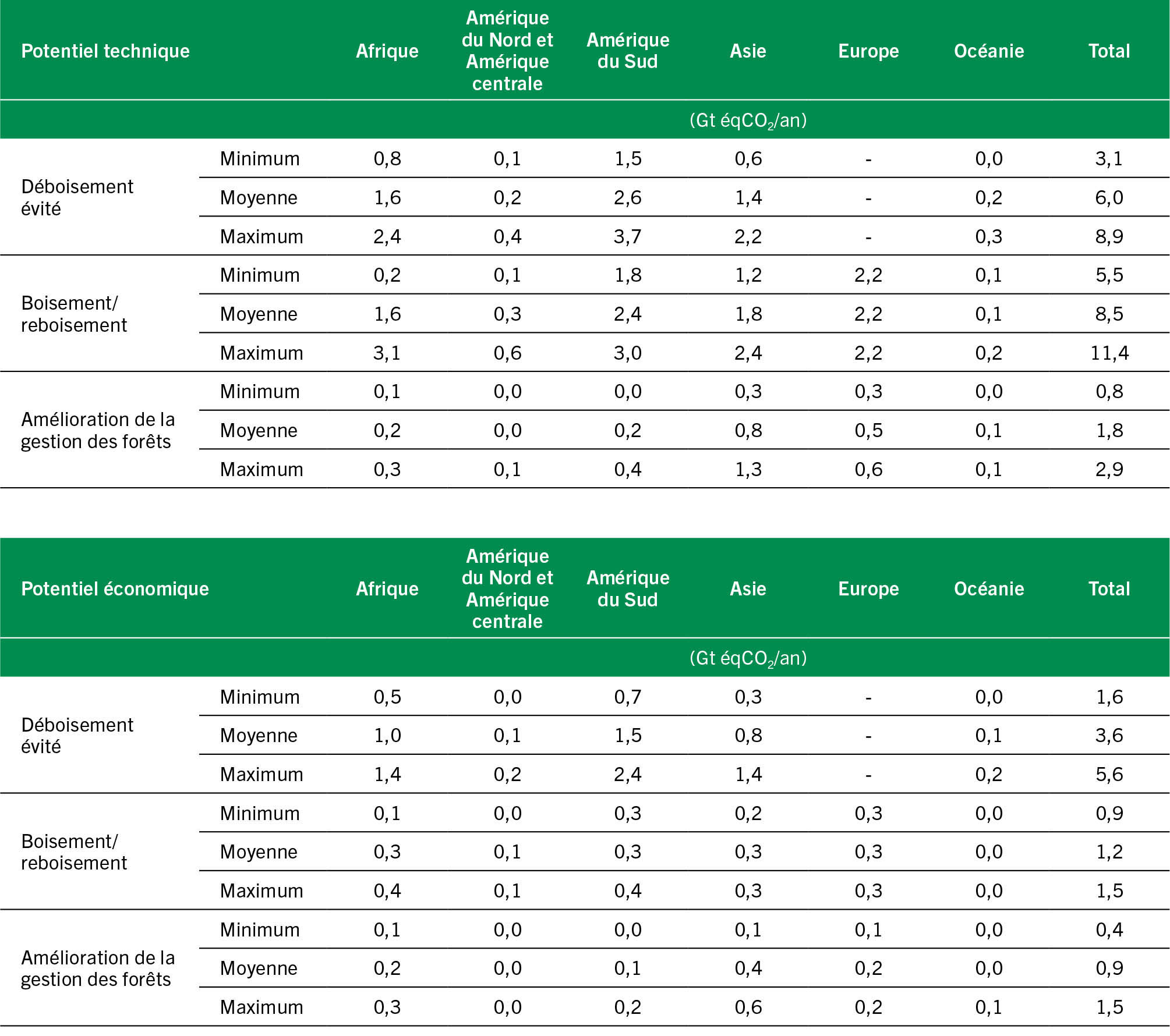 SOURCES: Calculs effectués par la FAO à partir des travaux de Roe et al. (2021); fondés également sur Austin et al. (2020) et Busch et al. (2019).